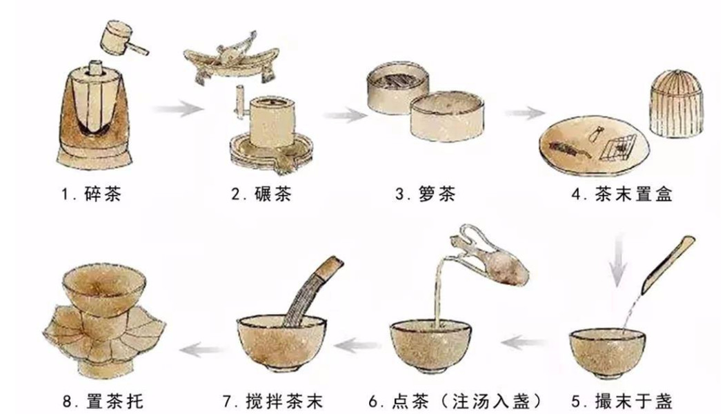 宋代人“點(diǎn)茶”的順序